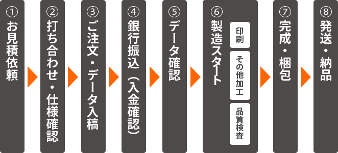 流れ